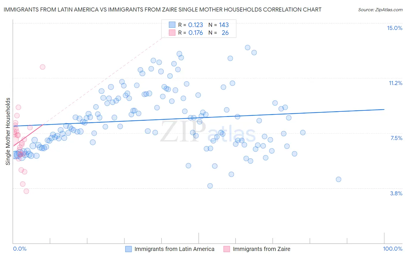 Immigrants from Latin America vs Immigrants from Zaire Single Mother Households
