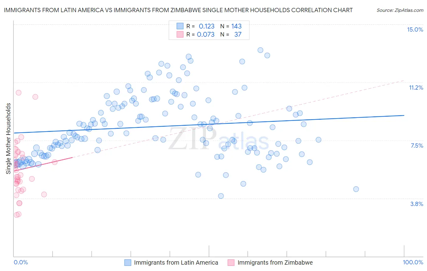 Immigrants from Latin America vs Immigrants from Zimbabwe Single Mother Households