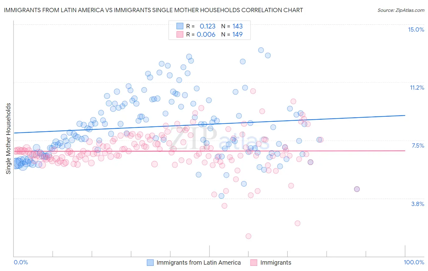 Immigrants from Latin America vs Immigrants Single Mother Households