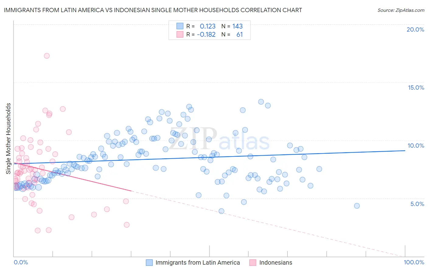 Immigrants from Latin America vs Indonesian Single Mother Households