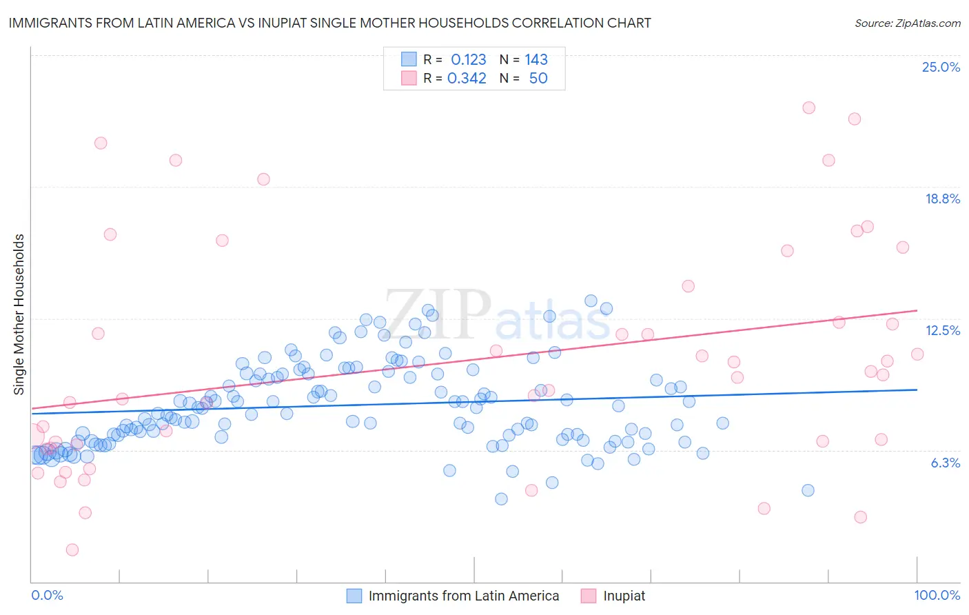 Immigrants from Latin America vs Inupiat Single Mother Households
