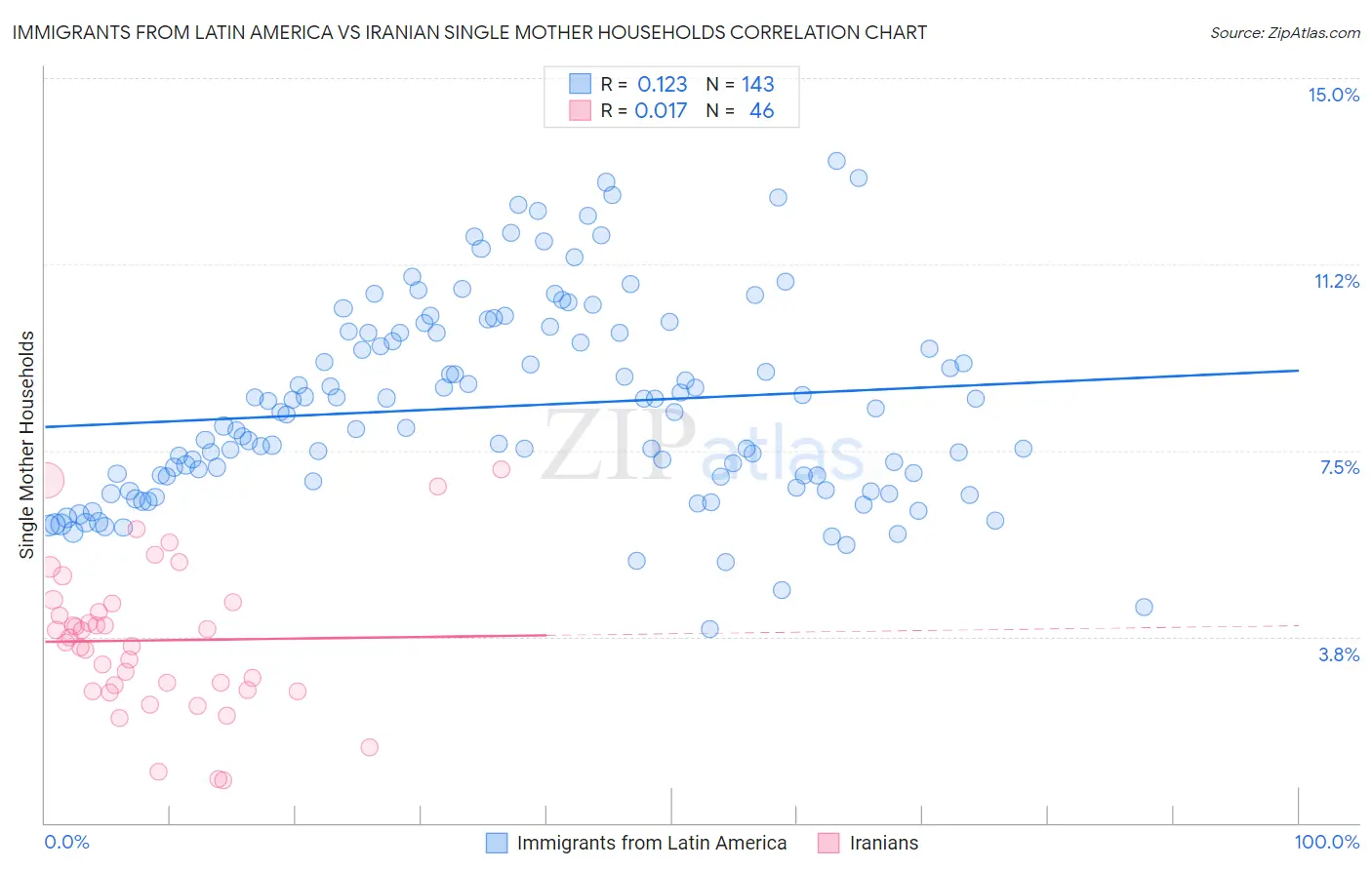 Immigrants from Latin America vs Iranian Single Mother Households