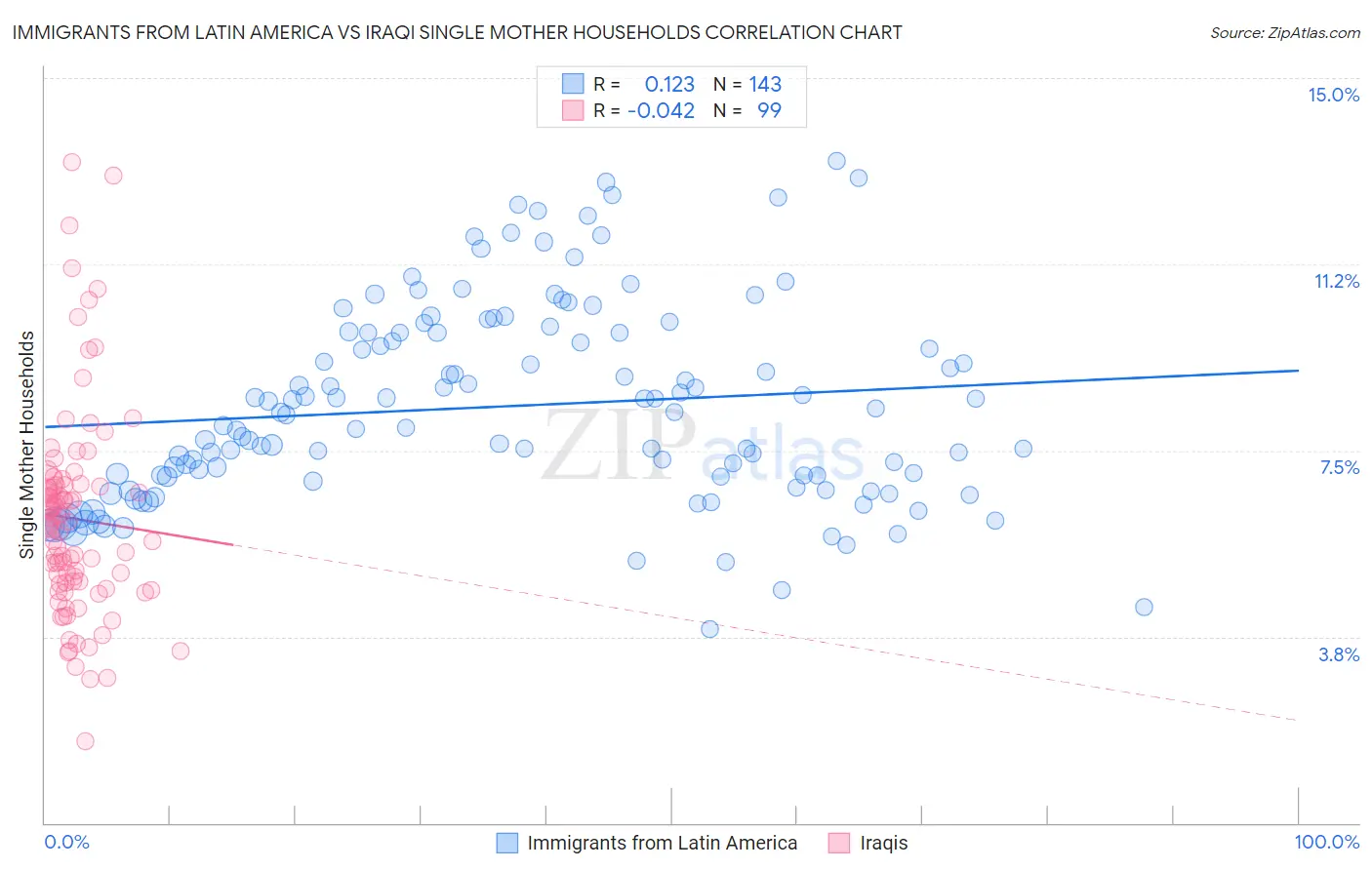 Immigrants from Latin America vs Iraqi Single Mother Households