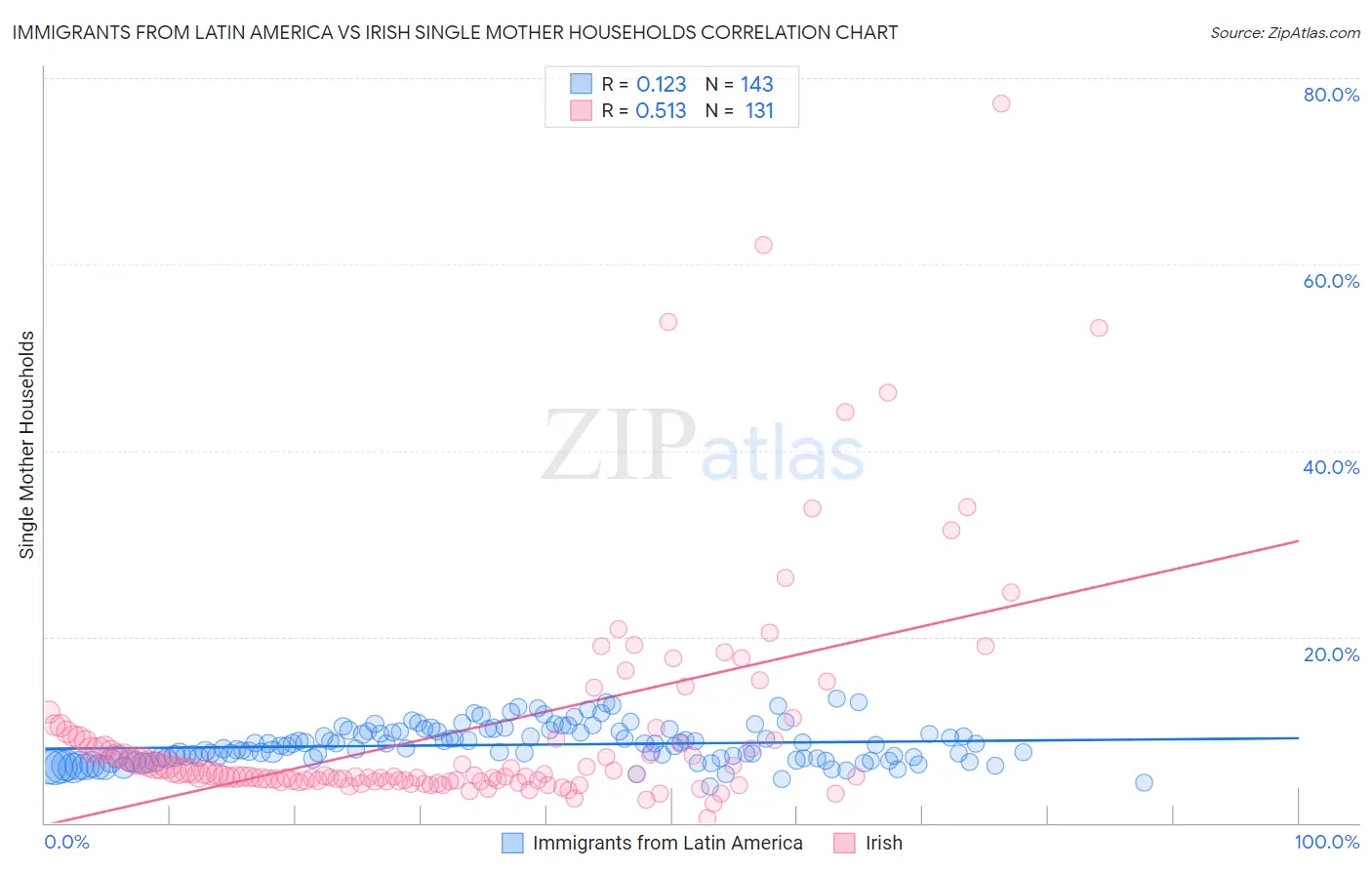 Immigrants from Latin America vs Irish Single Mother Households