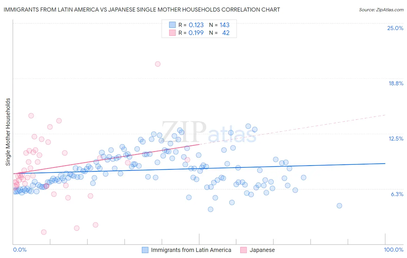 Immigrants from Latin America vs Japanese Single Mother Households