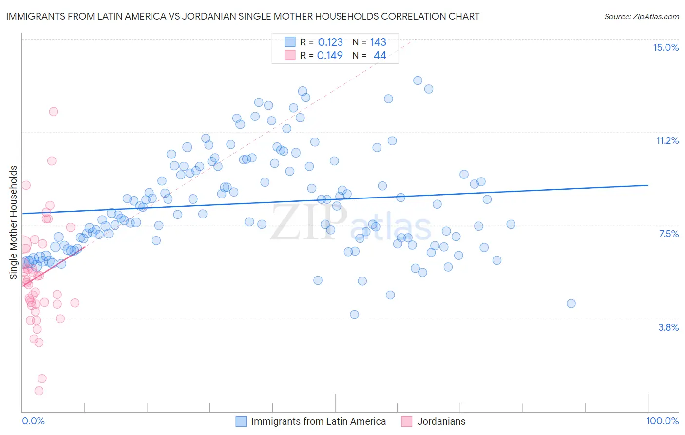 Immigrants from Latin America vs Jordanian Single Mother Households