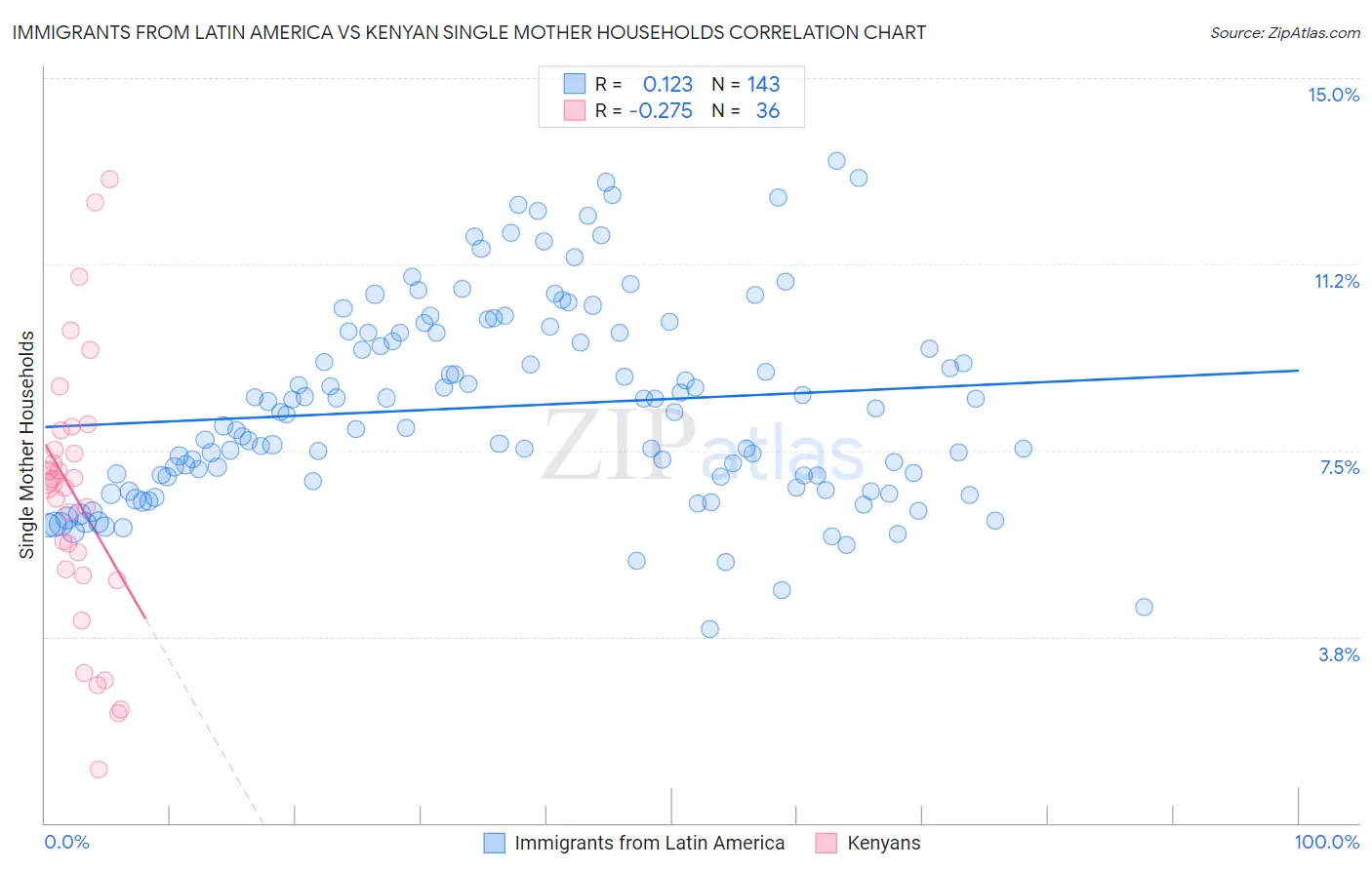 Immigrants from Latin America vs Kenyan Single Mother Households