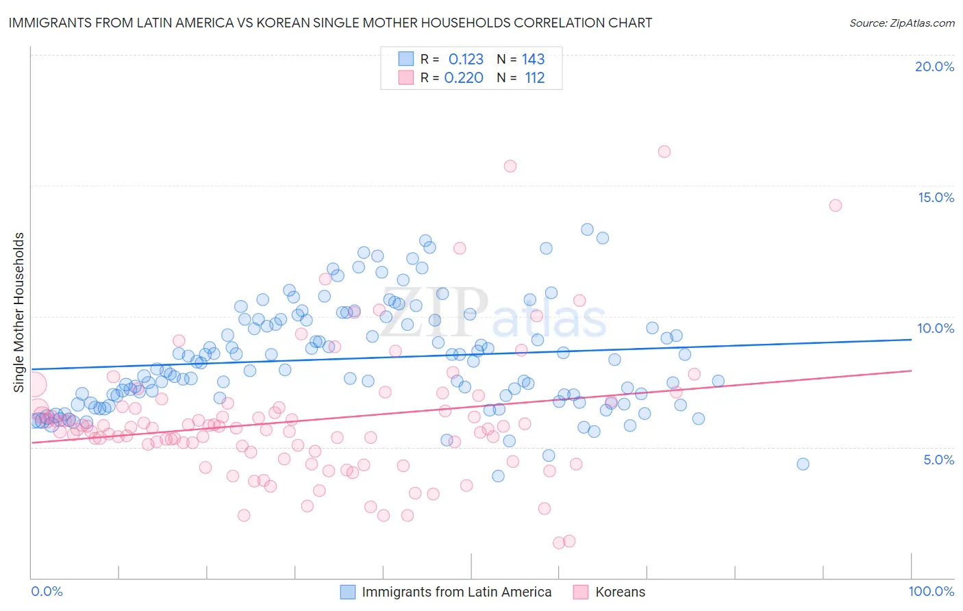 Immigrants from Latin America vs Korean Single Mother Households