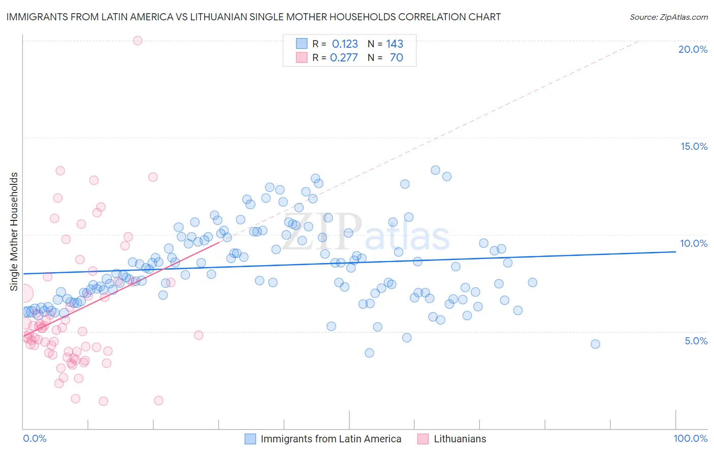 Immigrants from Latin America vs Lithuanian Single Mother Households