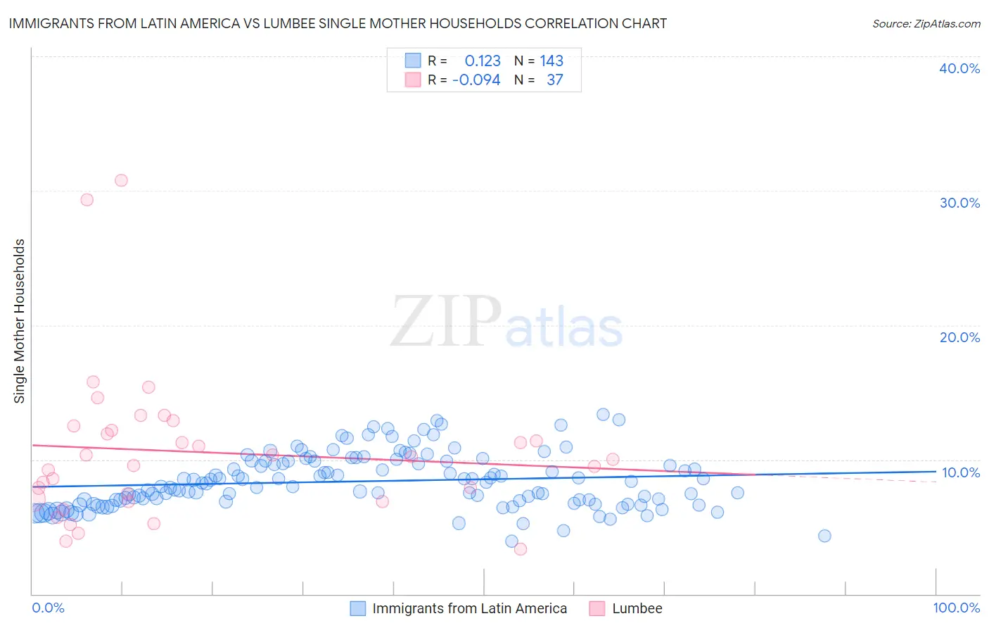 Immigrants from Latin America vs Lumbee Single Mother Households