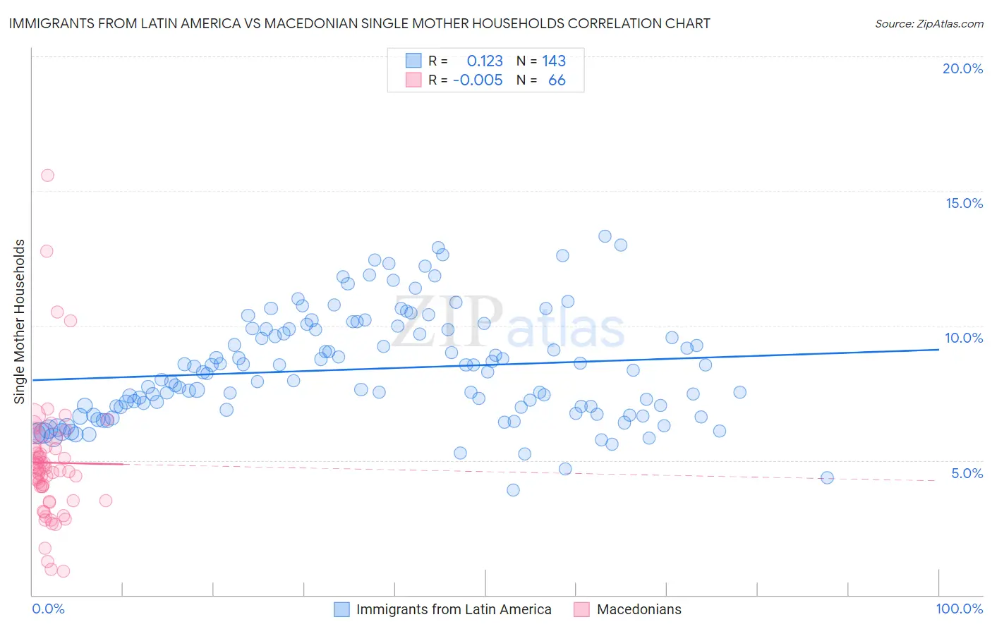 Immigrants from Latin America vs Macedonian Single Mother Households