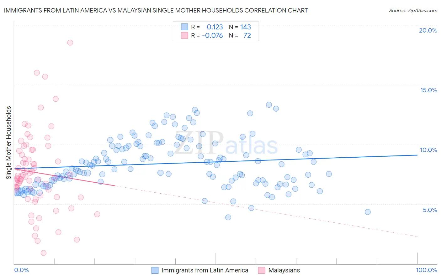 Immigrants from Latin America vs Malaysian Single Mother Households