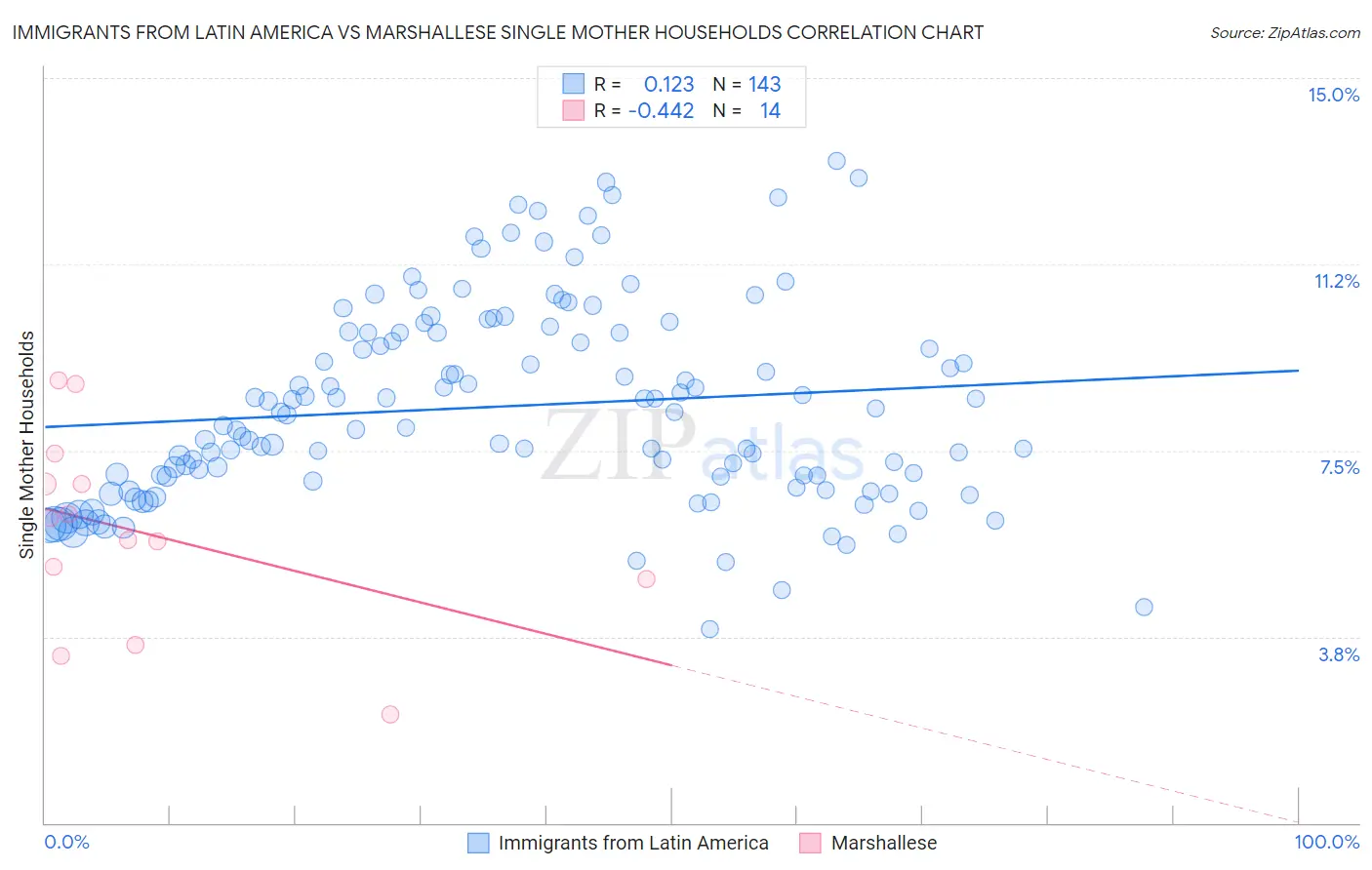 Immigrants from Latin America vs Marshallese Single Mother Households