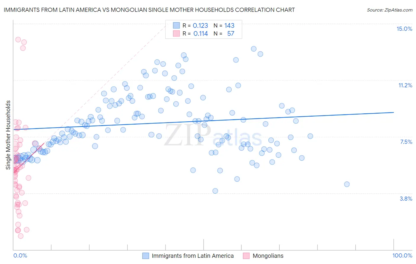 Immigrants from Latin America vs Mongolian Single Mother Households