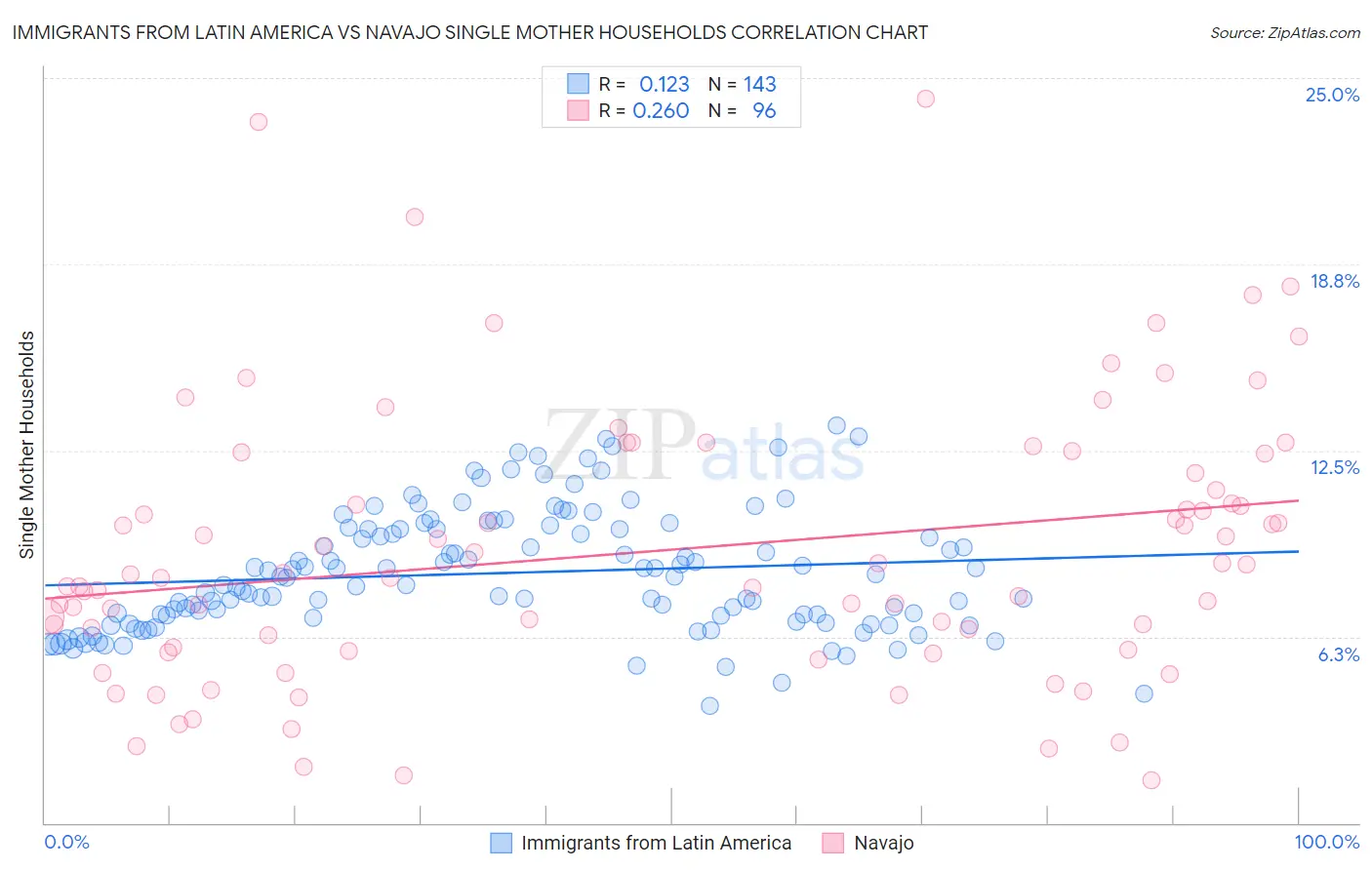 Immigrants from Latin America vs Navajo Single Mother Households