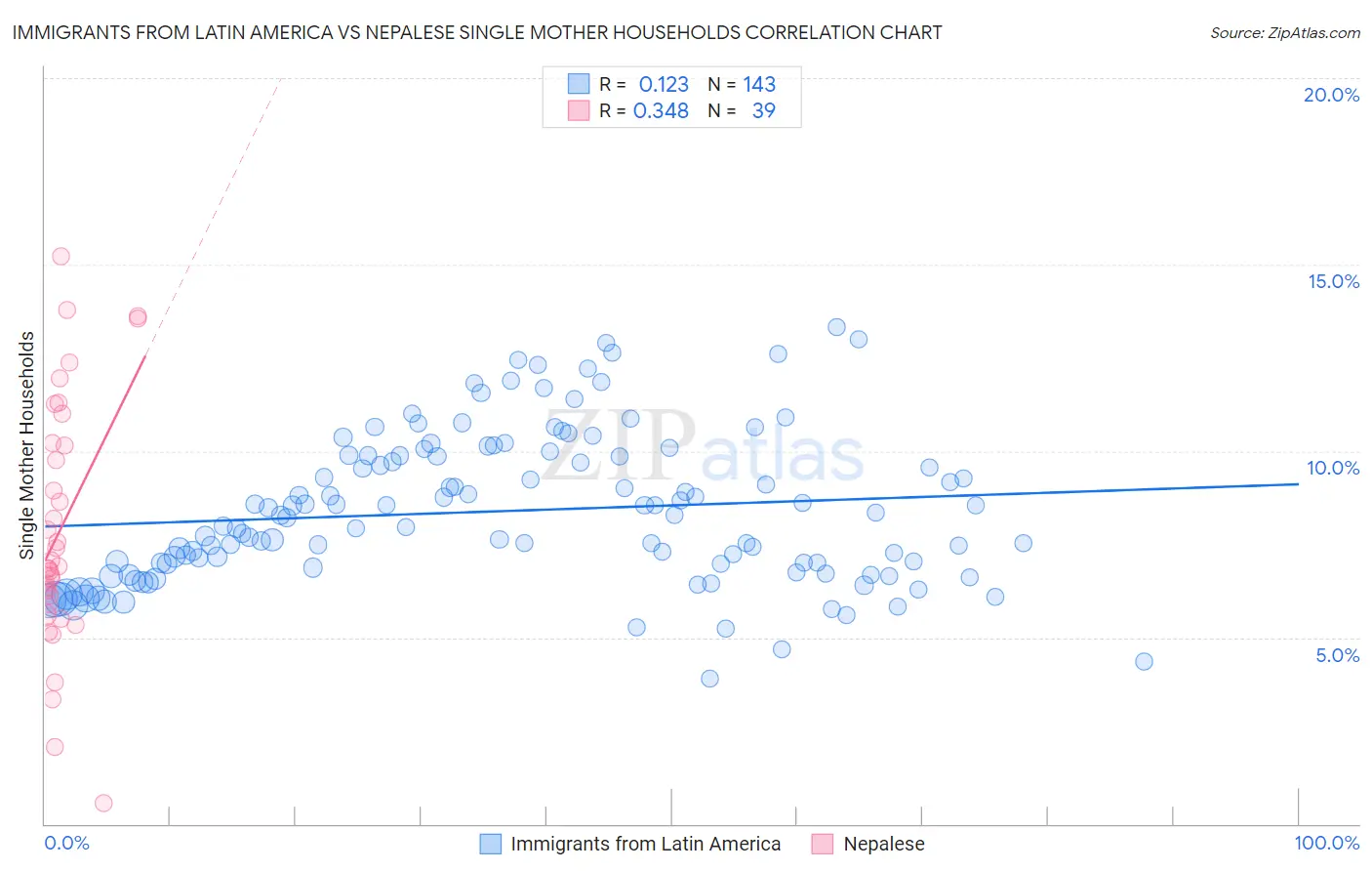 Immigrants from Latin America vs Nepalese Single Mother Households