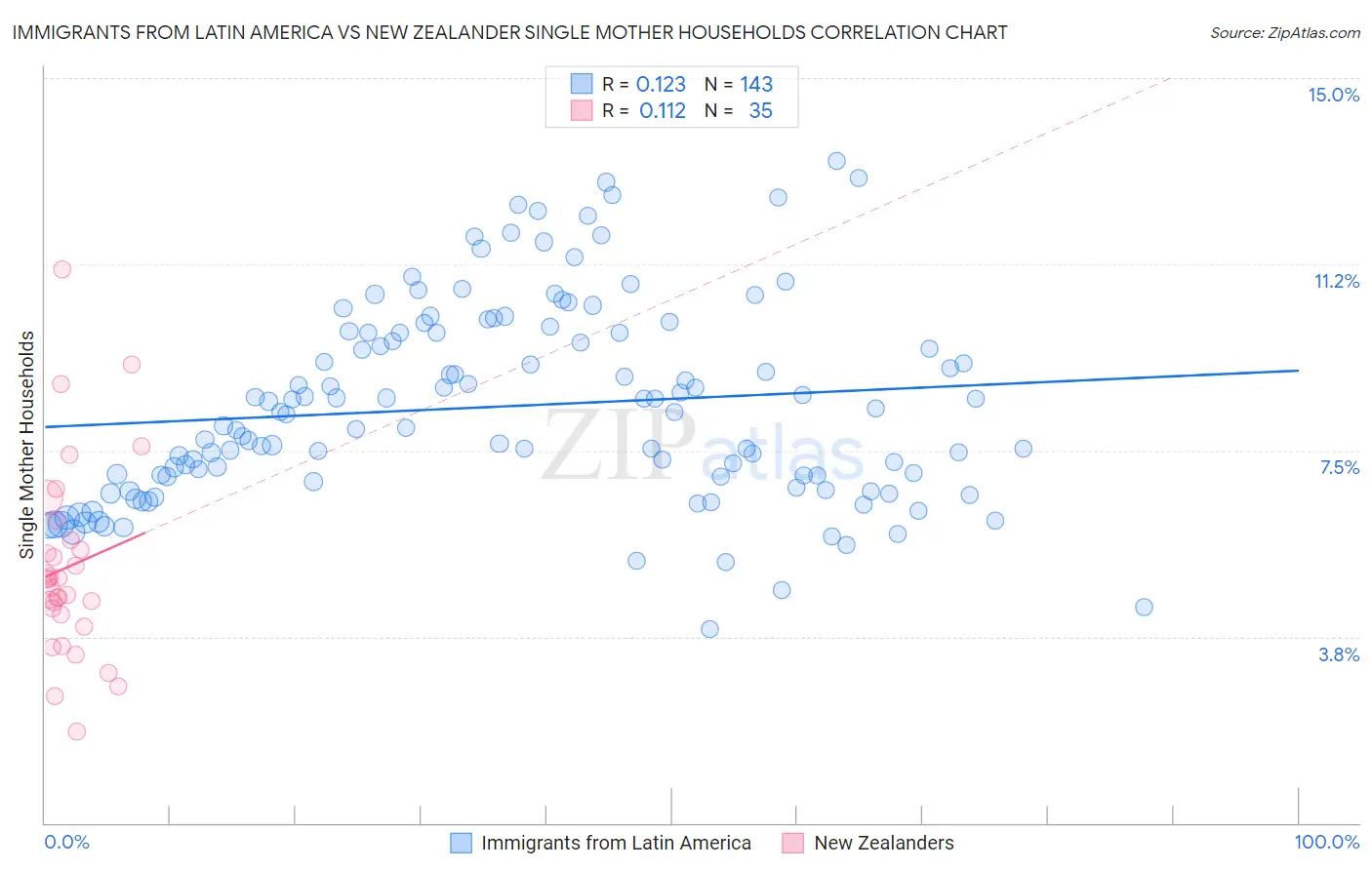 Immigrants from Latin America vs New Zealander Single Mother Households