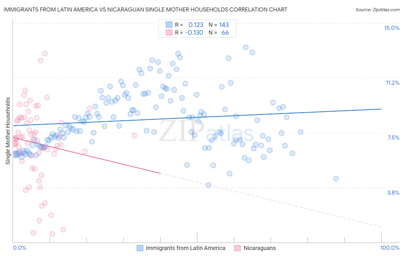 Immigrants from Latin America vs Nicaraguan Single Mother Households