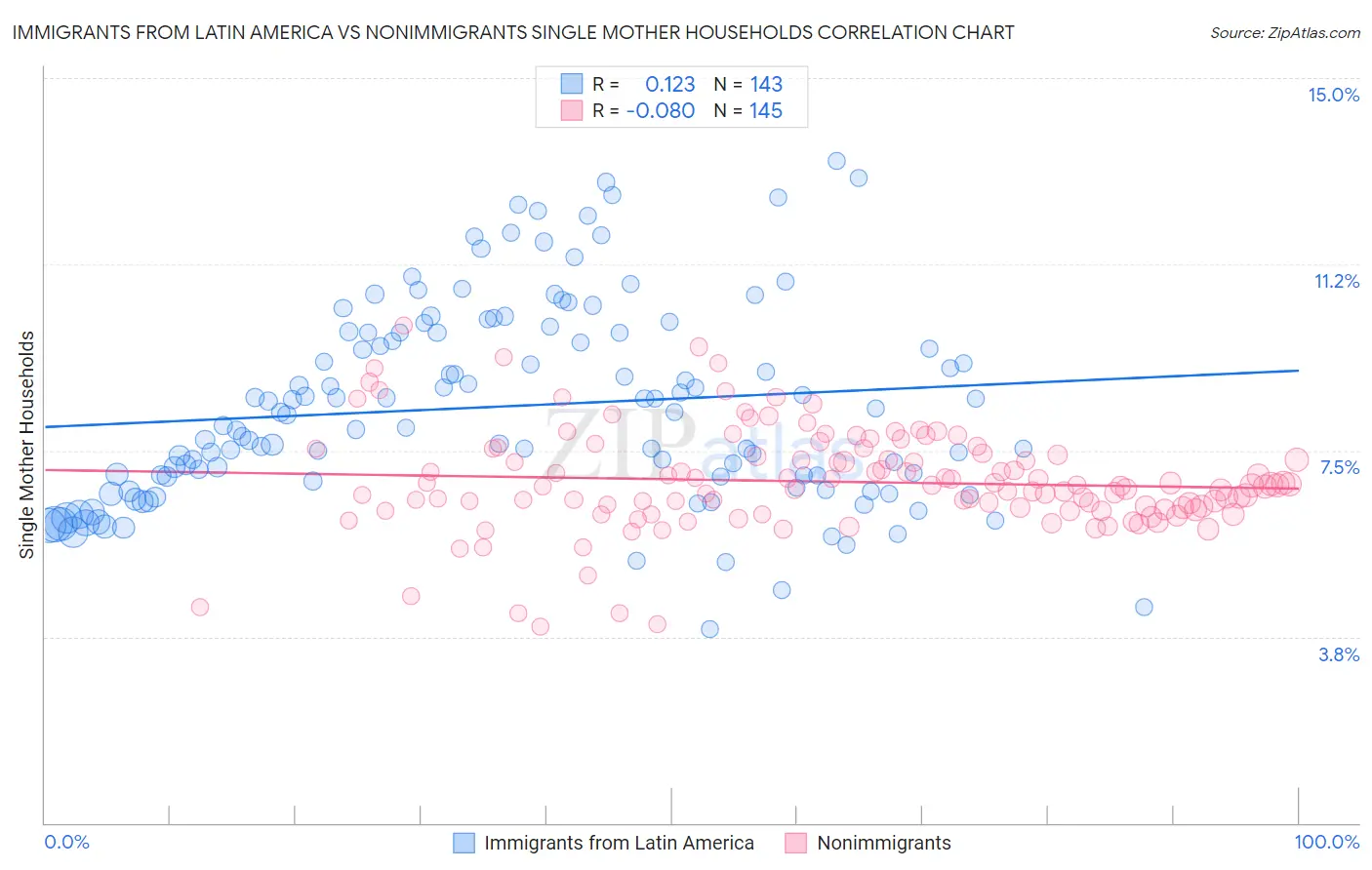 Immigrants from Latin America vs Nonimmigrants Single Mother Households