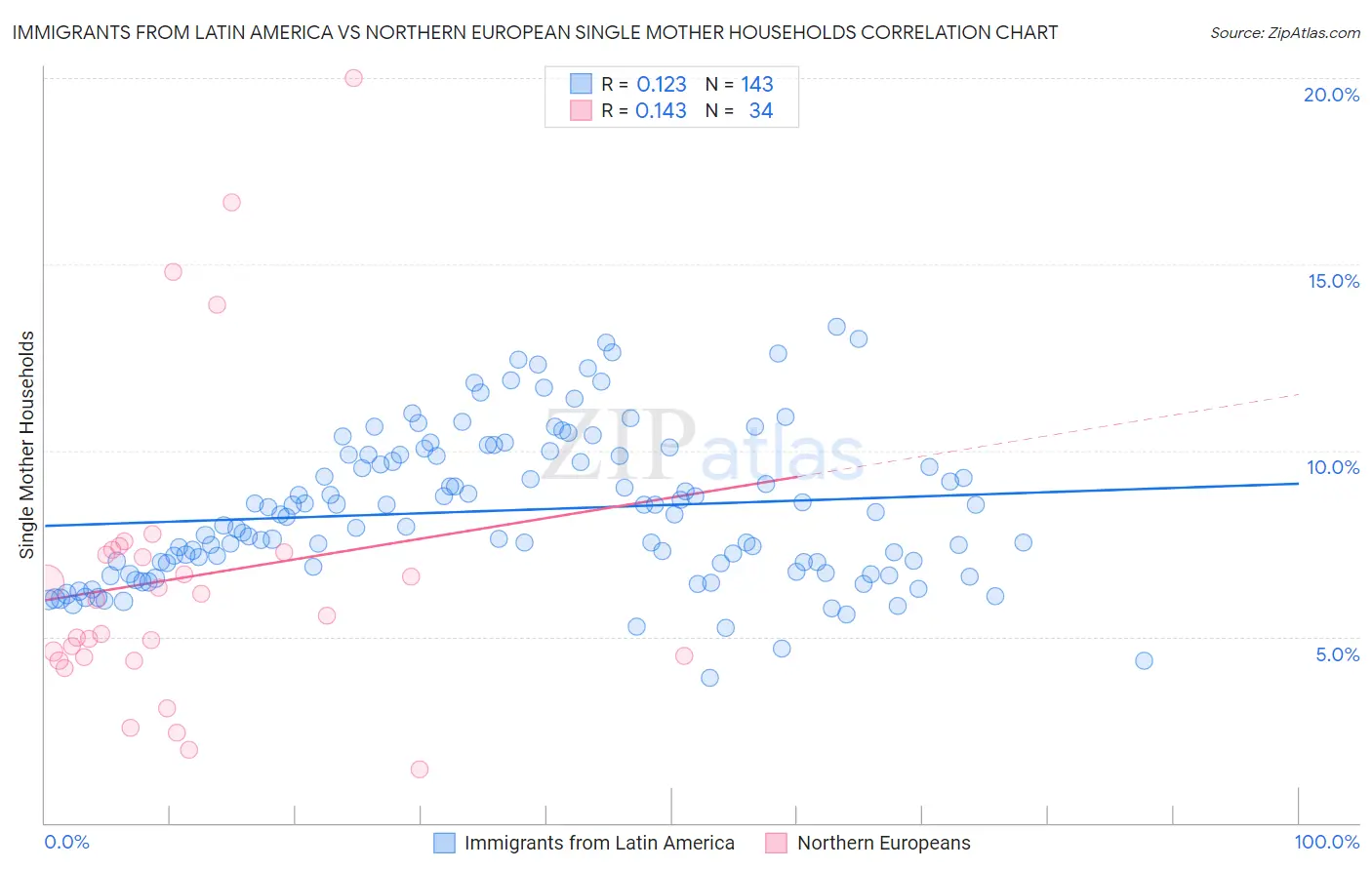 Immigrants from Latin America vs Northern European Single Mother Households