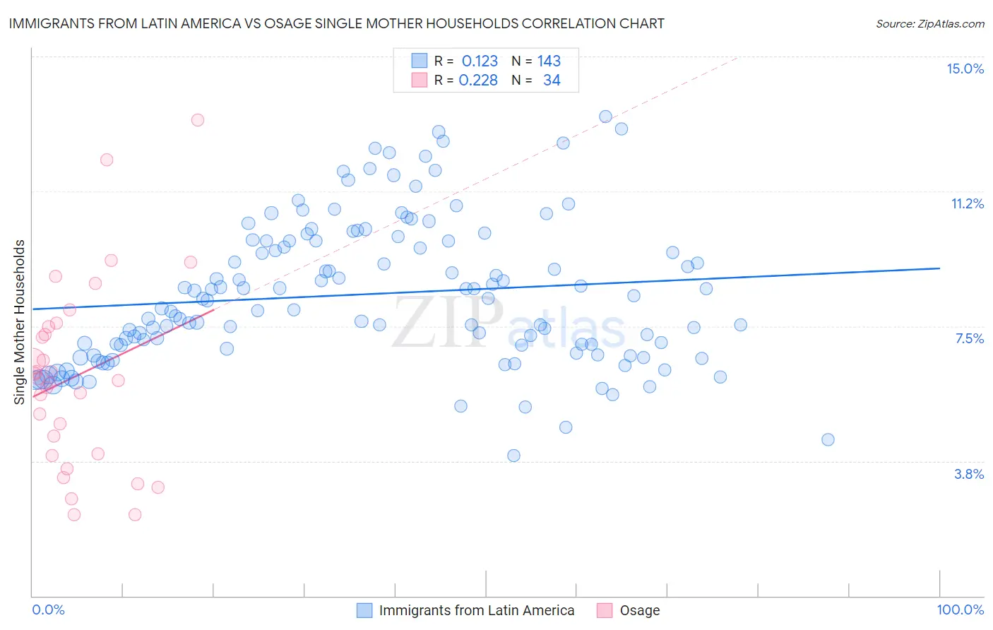 Immigrants from Latin America vs Osage Single Mother Households