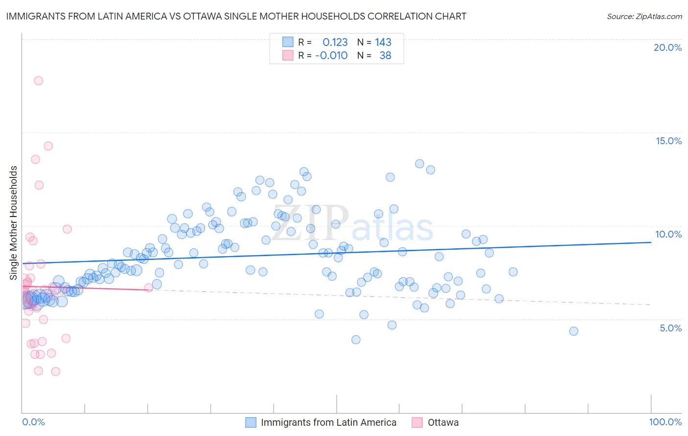 Immigrants from Latin America vs Ottawa Single Mother Households