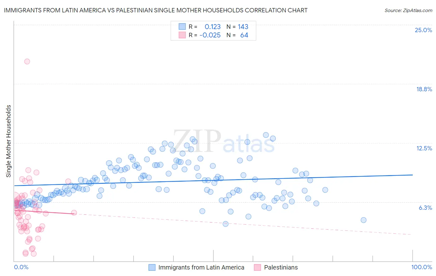 Immigrants from Latin America vs Palestinian Single Mother Households