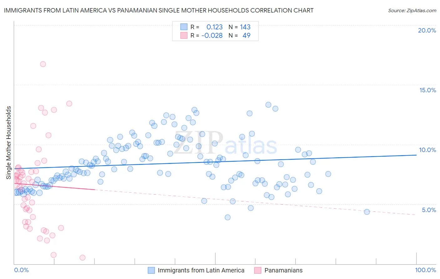 Immigrants from Latin America vs Panamanian Single Mother Households