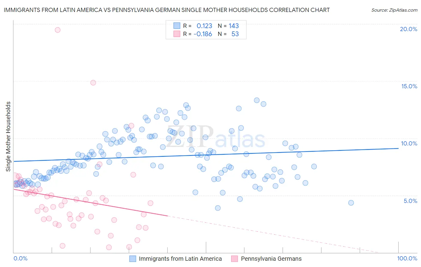 Immigrants from Latin America vs Pennsylvania German Single Mother Households