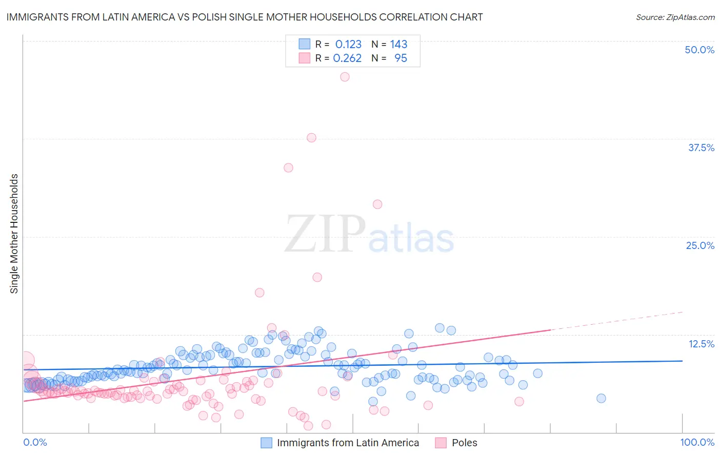 Immigrants from Latin America vs Polish Single Mother Households
