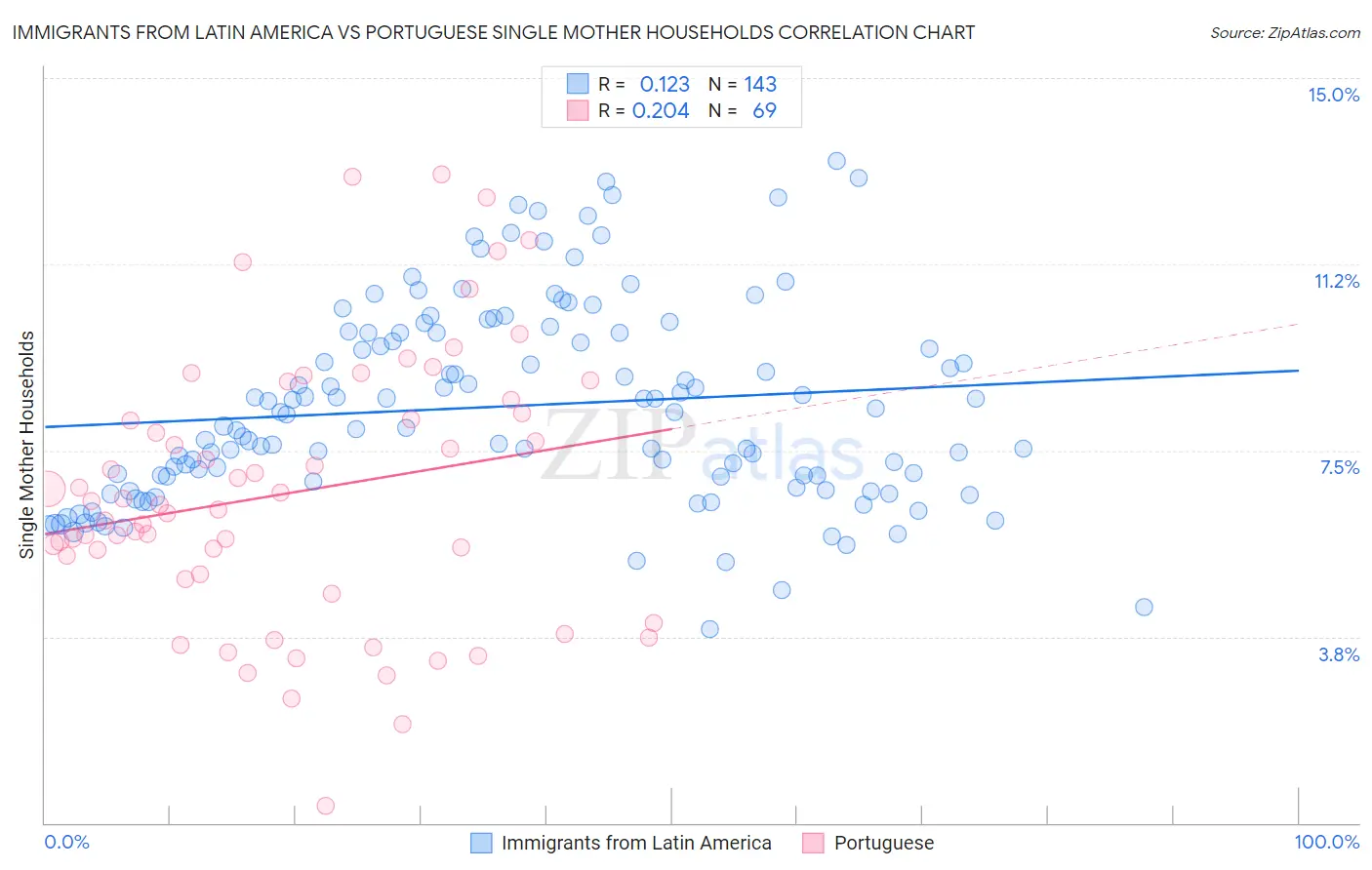 Immigrants from Latin America vs Portuguese Single Mother Households