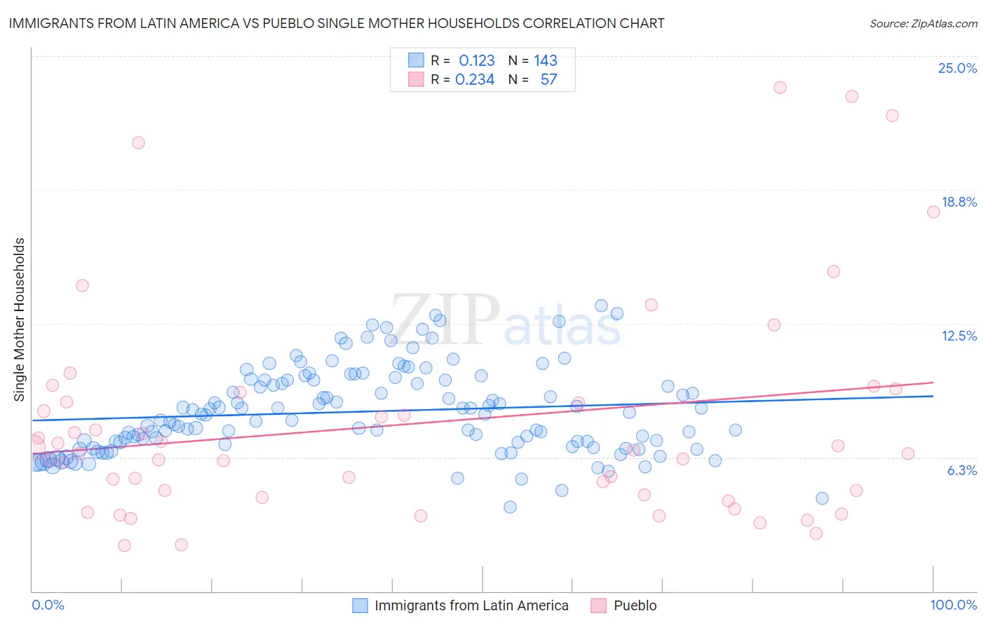 Immigrants from Latin America vs Pueblo Single Mother Households