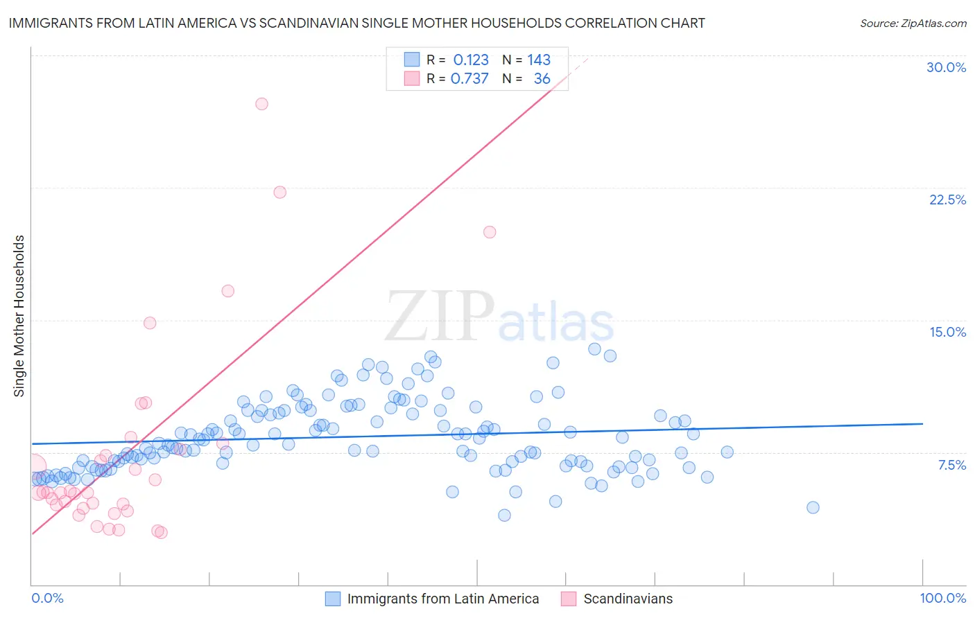 Immigrants from Latin America vs Scandinavian Single Mother Households