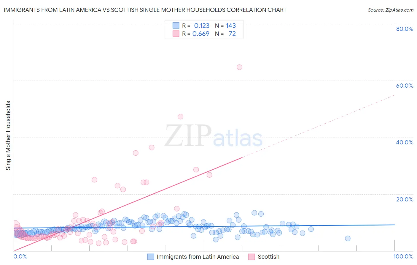 Immigrants from Latin America vs Scottish Single Mother Households