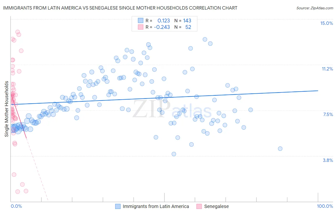 Immigrants from Latin America vs Senegalese Single Mother Households