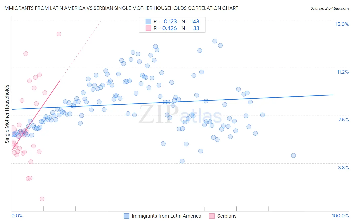 Immigrants from Latin America vs Serbian Single Mother Households