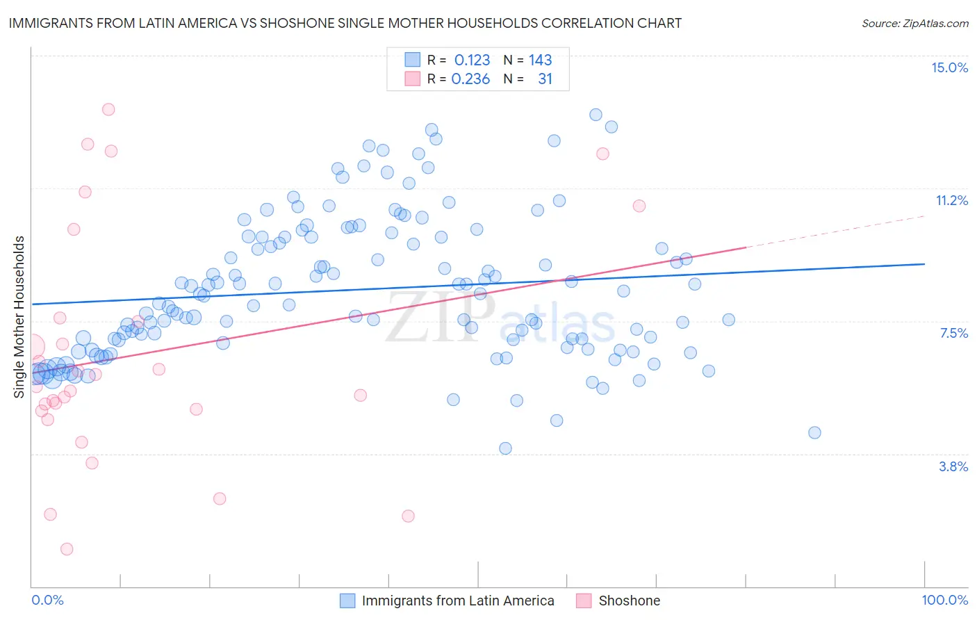 Immigrants from Latin America vs Shoshone Single Mother Households