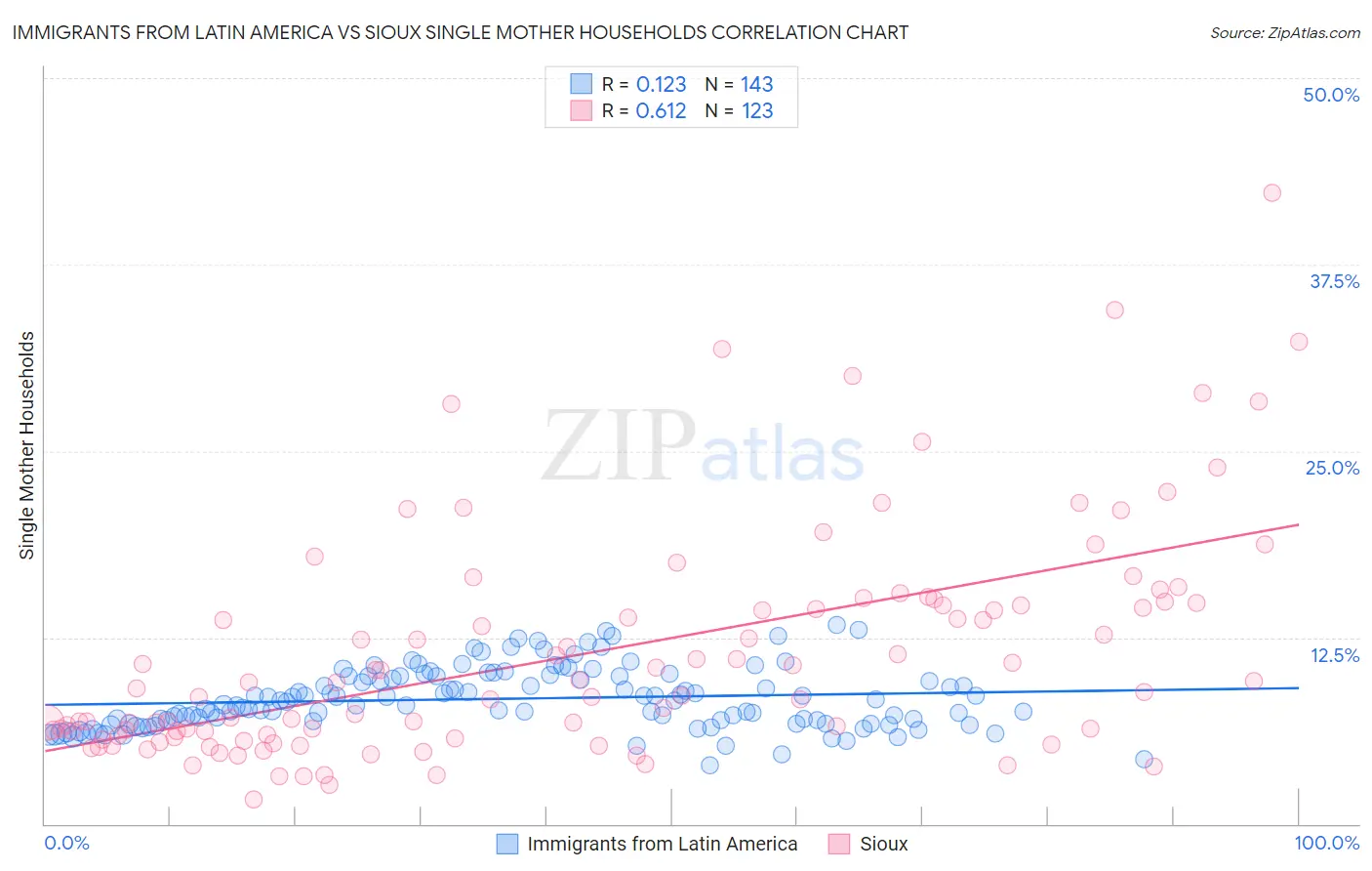 Immigrants from Latin America vs Sioux Single Mother Households