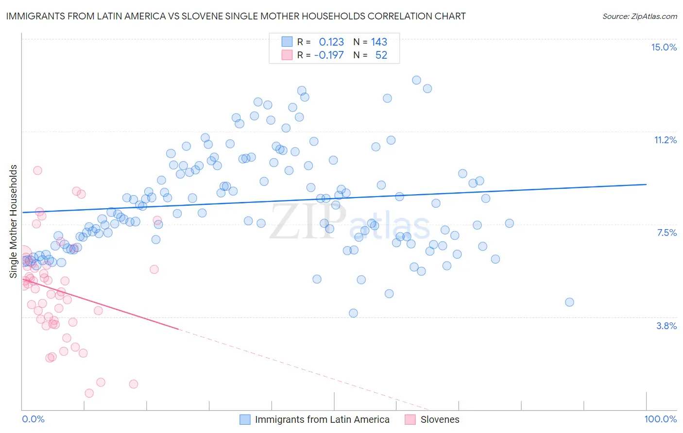 Immigrants from Latin America vs Slovene Single Mother Households
