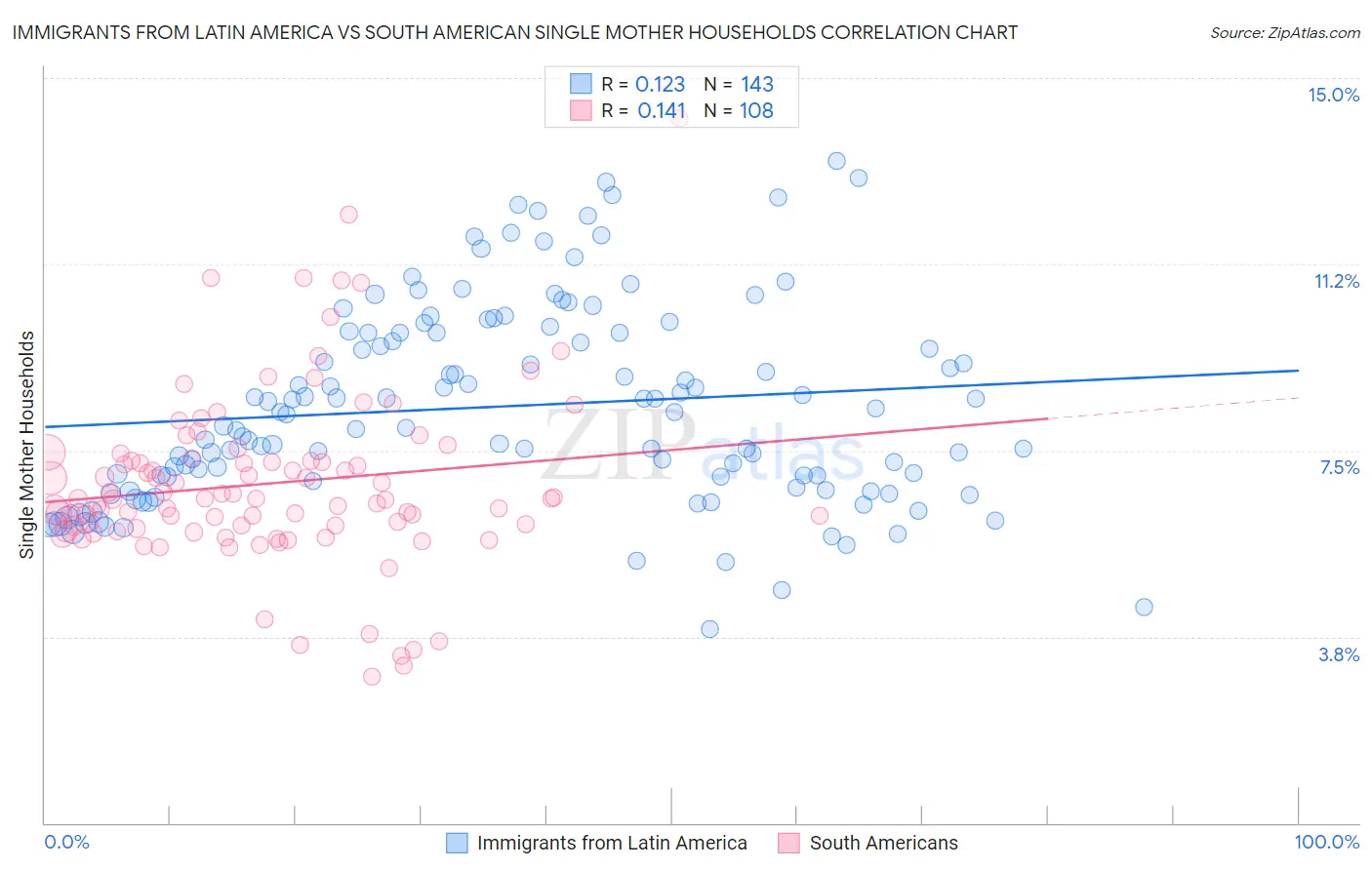 Immigrants from Latin America vs South American Single Mother Households