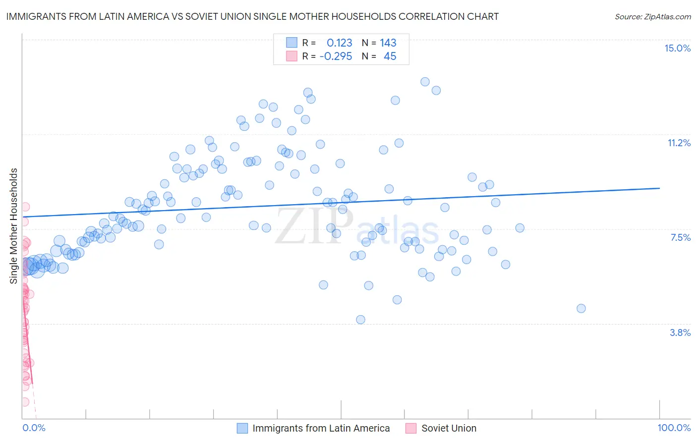 Immigrants from Latin America vs Soviet Union Single Mother Households