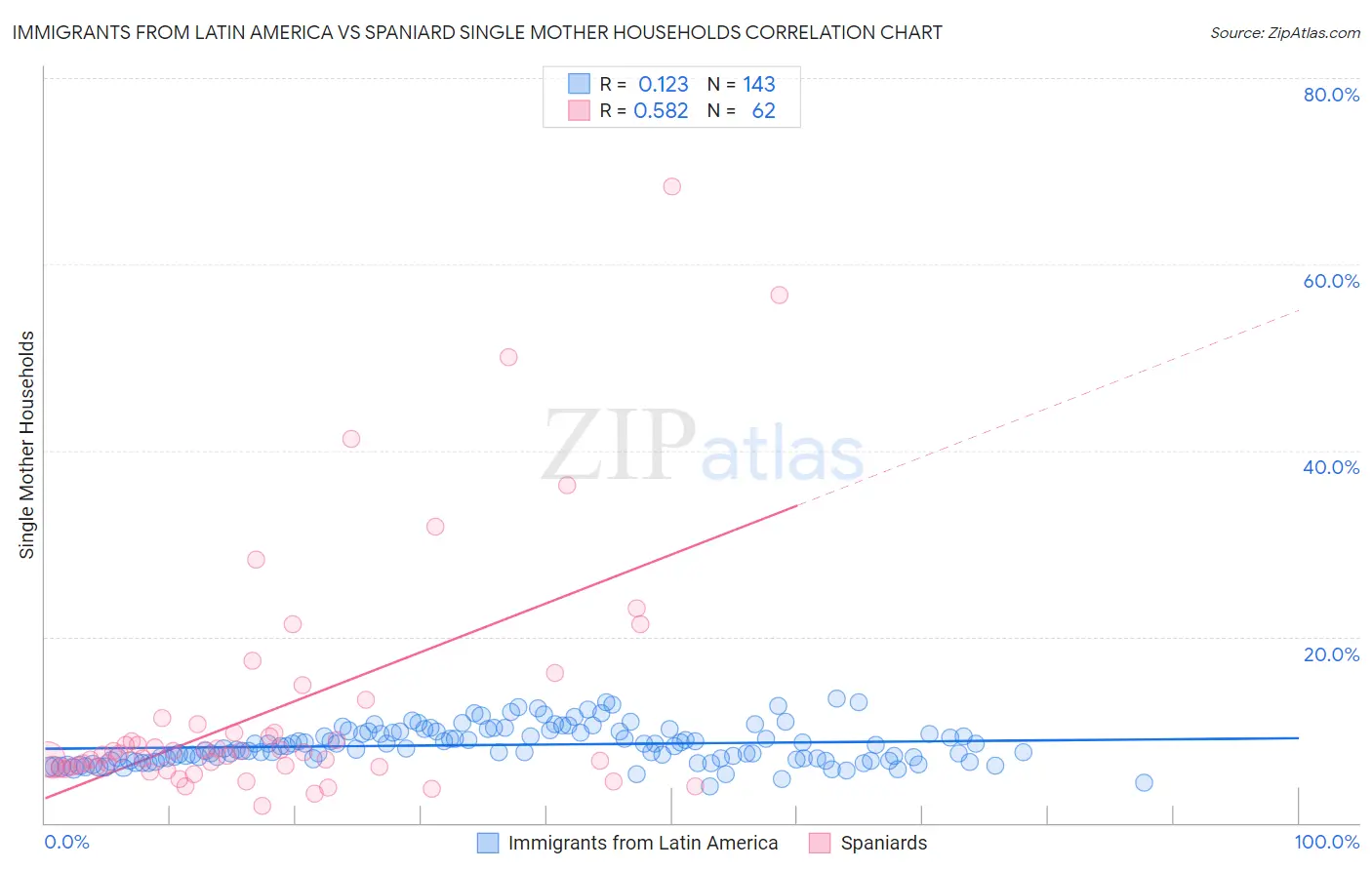Immigrants from Latin America vs Spaniard Single Mother Households