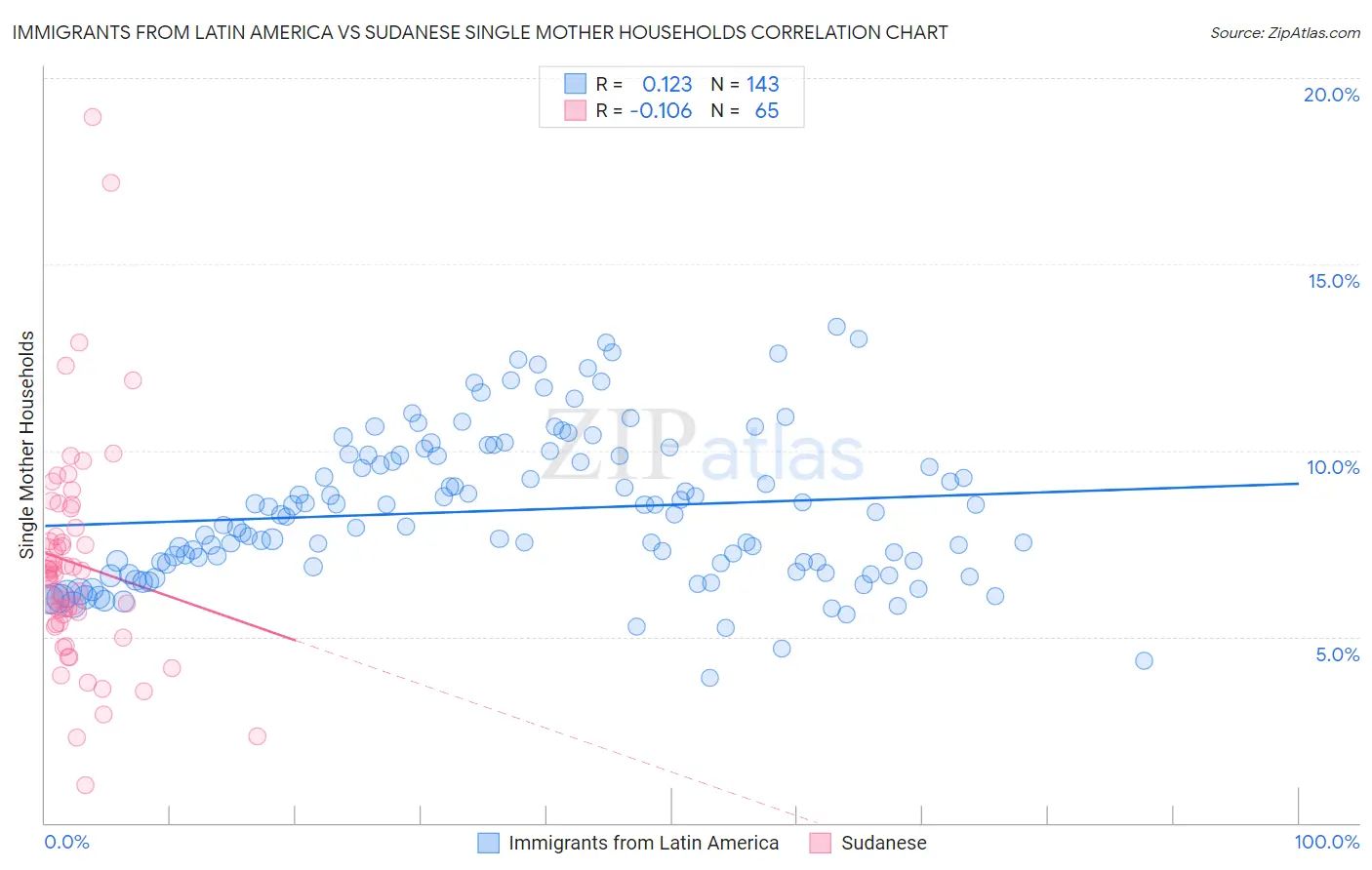 Immigrants from Latin America vs Sudanese Single Mother Households