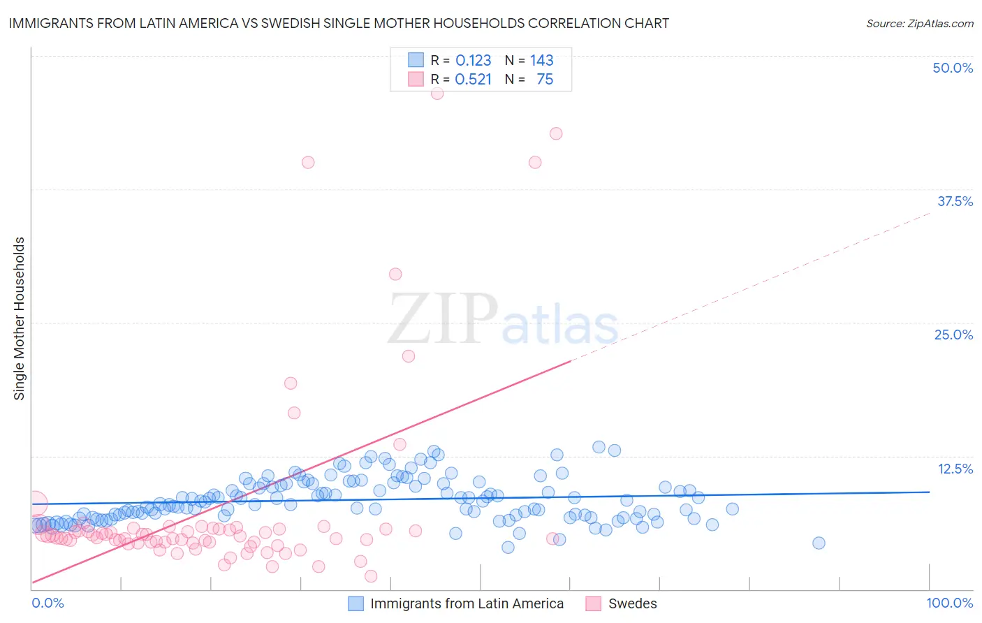 Immigrants from Latin America vs Swedish Single Mother Households