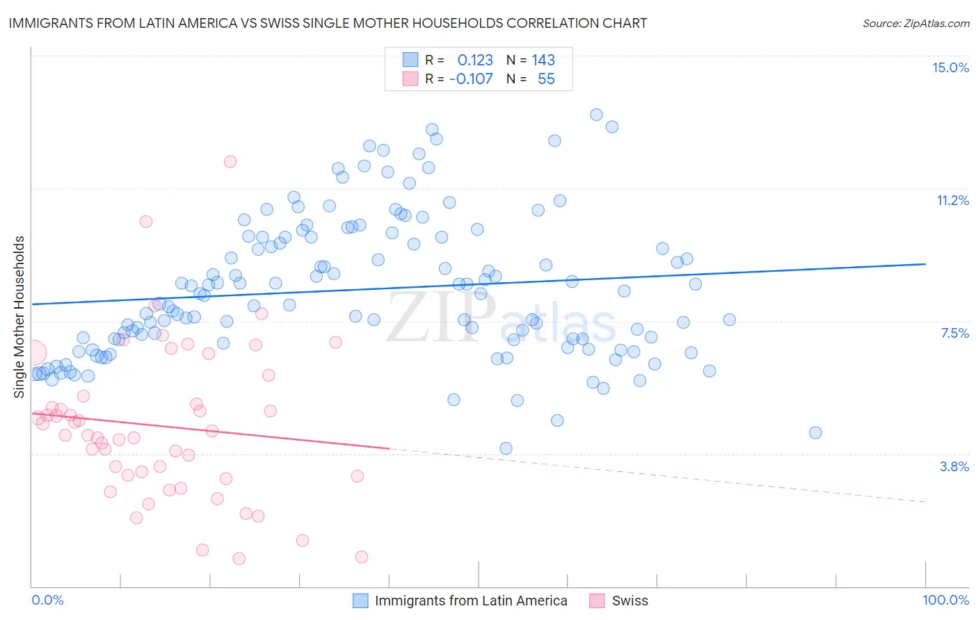 Immigrants from Latin America vs Swiss Single Mother Households