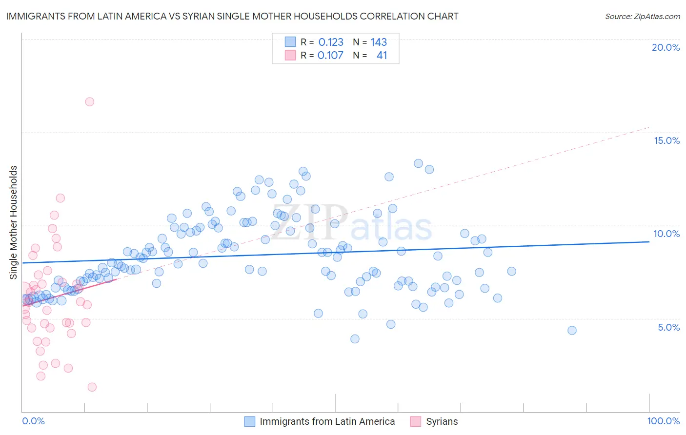 Immigrants from Latin America vs Syrian Single Mother Households