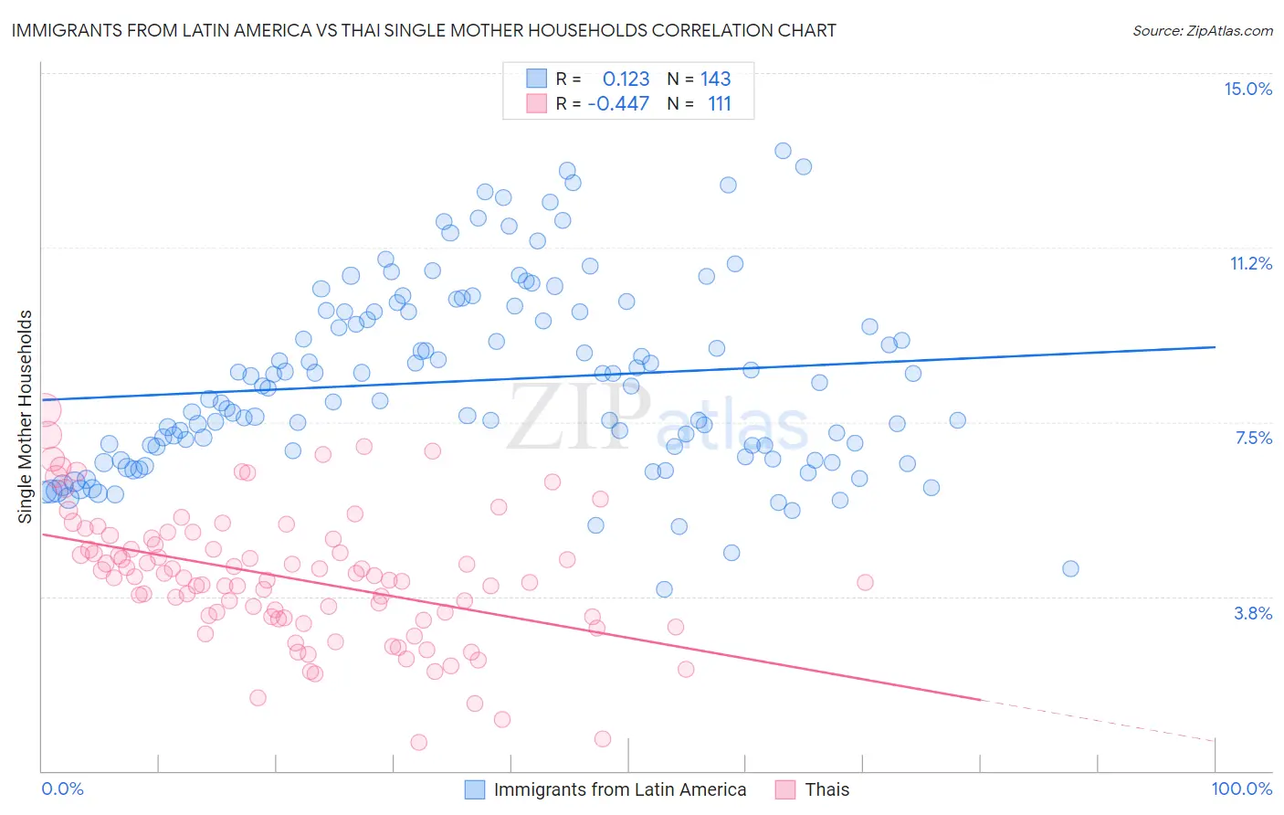 Immigrants from Latin America vs Thai Single Mother Households