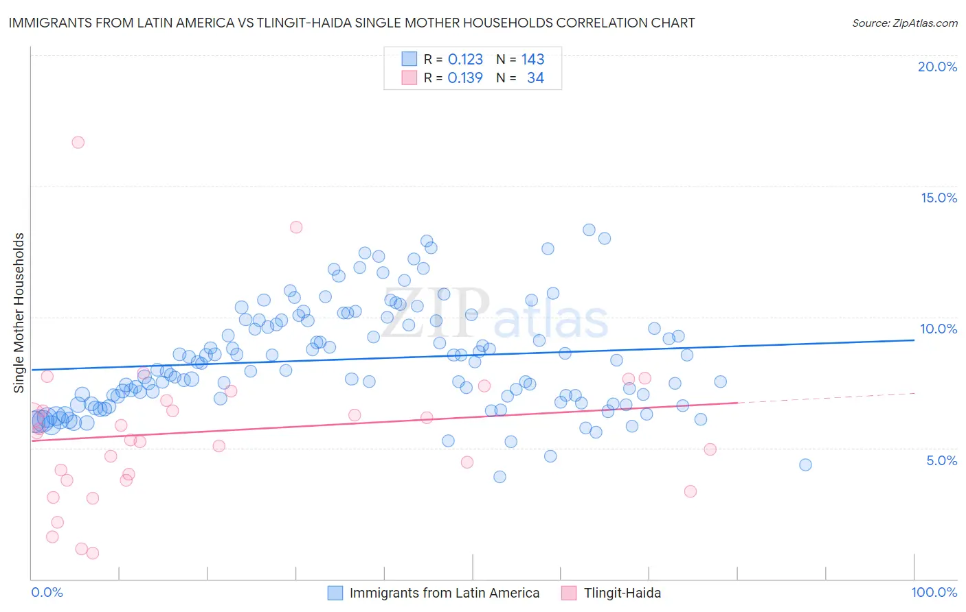 Immigrants from Latin America vs Tlingit-Haida Single Mother Households