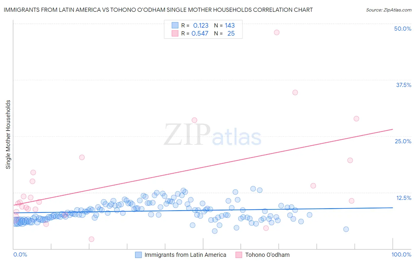 Immigrants from Latin America vs Tohono O'odham Single Mother Households