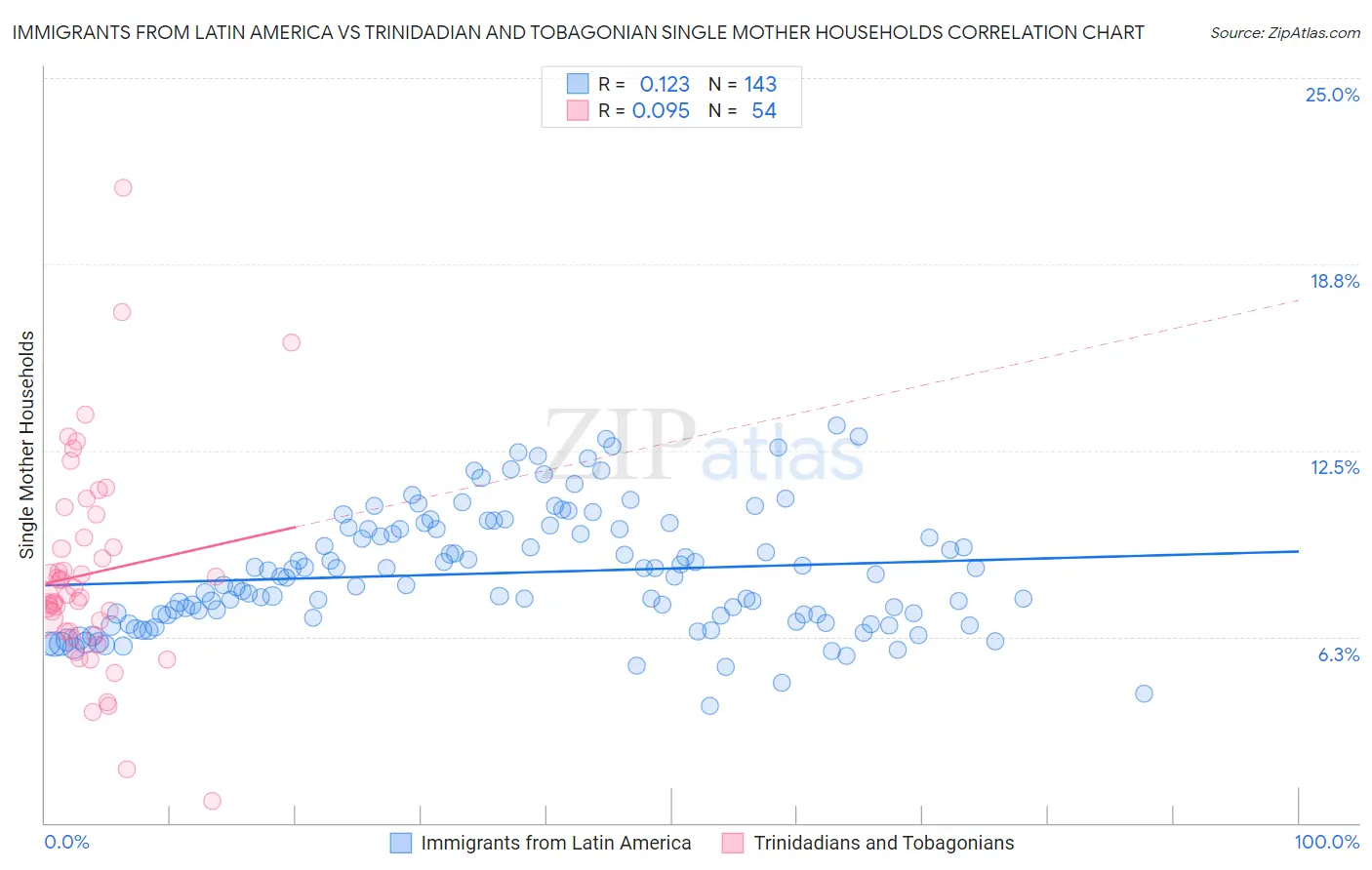 Immigrants from Latin America vs Trinidadian and Tobagonian Single Mother Households